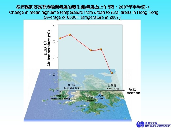 從市區到郊區香港晚間氣溫的變化圖(氣溫為上午5時，2007年平均值)。 Change in mean nighttime temperature from urban to rural areas in Hong Kong