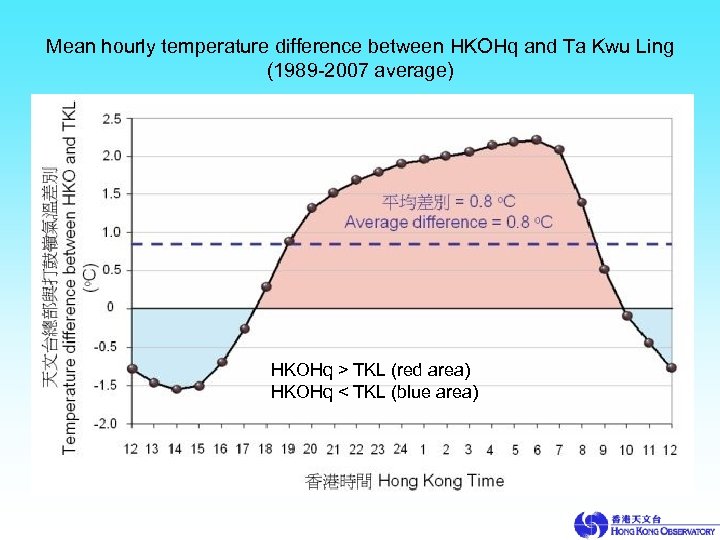 Mean hourly temperature difference between HKOHq and Ta Kwu Ling (1989 -2007 average) HKOHq