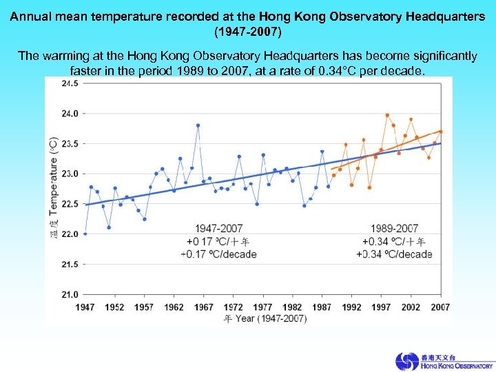 Annual mean temperature recorded at the Hong Kong Observatory Headquarters (1947 -2007) The warming