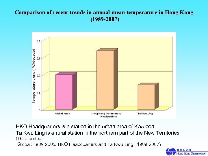 Comparison of recent trends in annual mean temperature in Hong Kong (1989 -2007) HKO