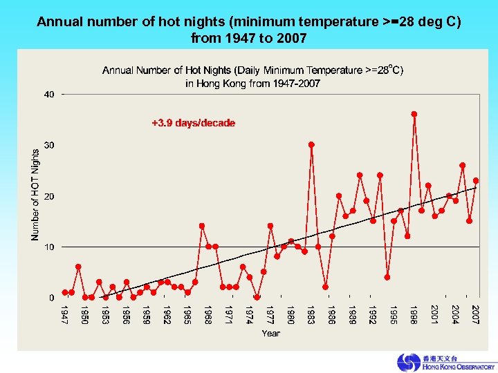 Annual number of hot nights (minimum temperature >=28 deg C) from 1947 to 2007