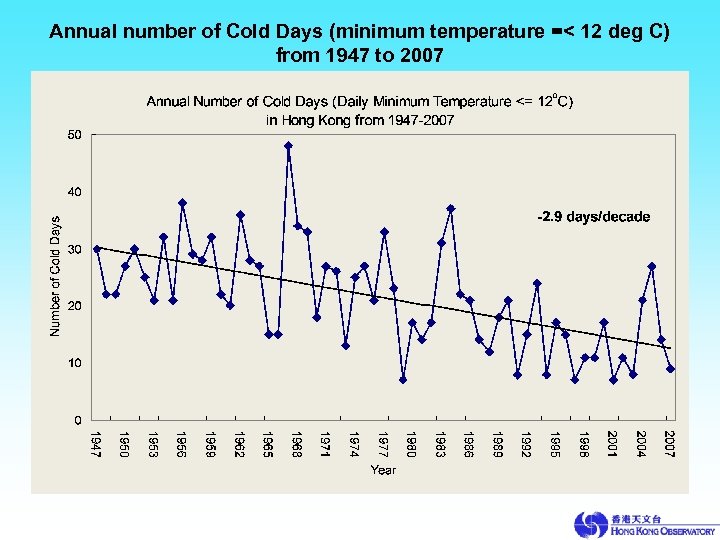 Annual number of Cold Days (minimum temperature =< 12 deg C) from 1947 to