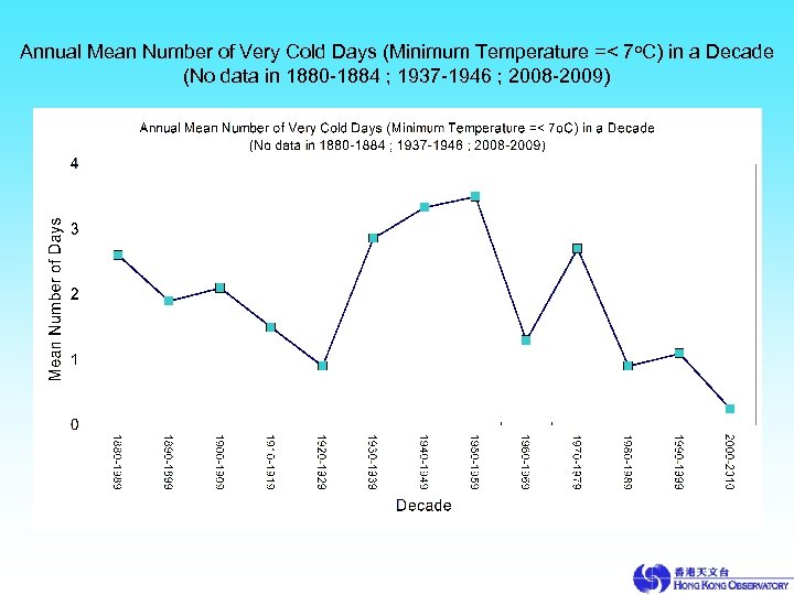 Annual Mean Number of Very Cold Days (Minimum Temperature =< 7 o. C) in
