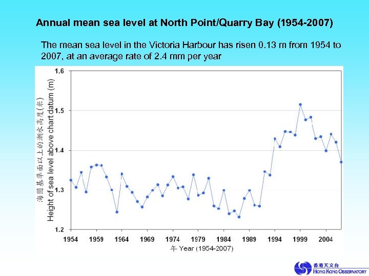 Annual mean sea level at North Point/Quarry Bay (1954 -2007) The mean sea level
