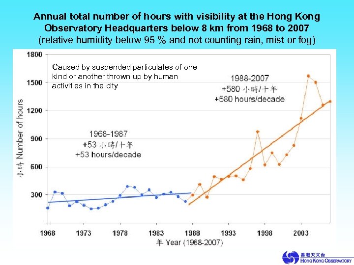 Annual total number of hours with visibility at the Hong Kong Observatory Headquarters below