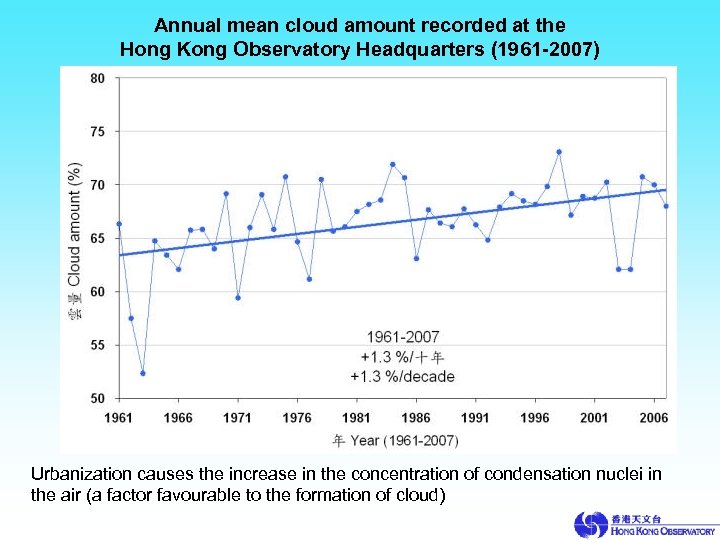 Annual mean cloud amount recorded at the Hong Kong Observatory Headquarters (1961 -2007) Urbanization