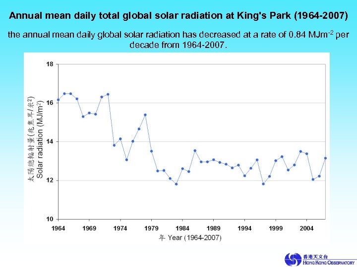 Annual mean daily total global solar radiation at King's Park (1964 -2007) the annual