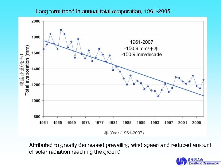 Long term trend in annual total evaporation, 1961 -2005 Attributed to greatly decreased prevailing