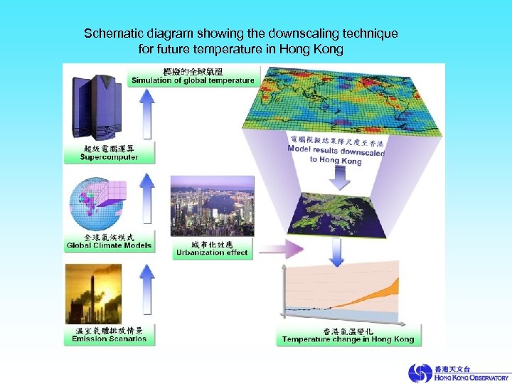 Schematic diagram showing the downscaling technique for future temperature in Hong Kong 