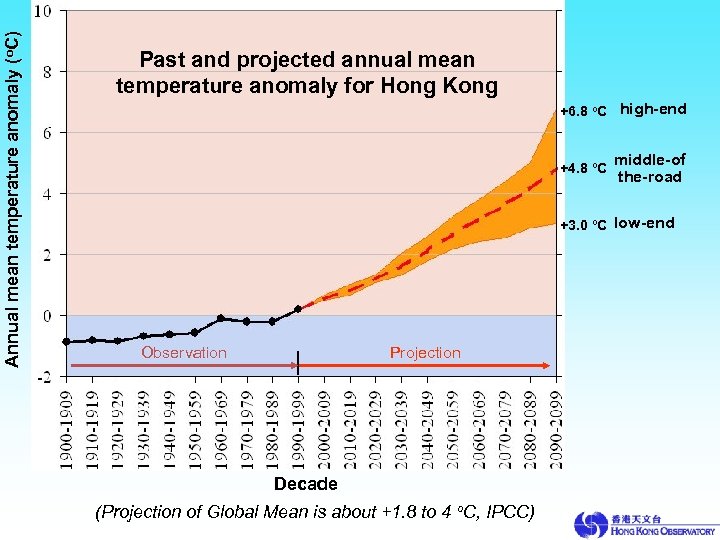 Annual mean temperature anomaly (o. C) Past and projected annual mean temperature anomaly for