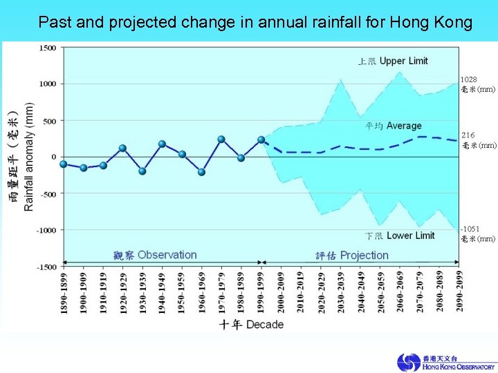Past and projected change in annual rainfall for Hong Kong 