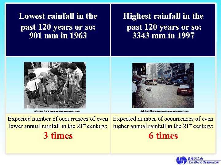 Lowest rainfall in the past 120 years or so: 901 mm in 1963 (相片來源：水務署