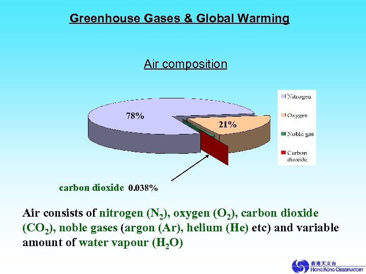 Greenhouse Gases & Global Warming Air composition 78% 21% carbon dioxide 0. 038% Air