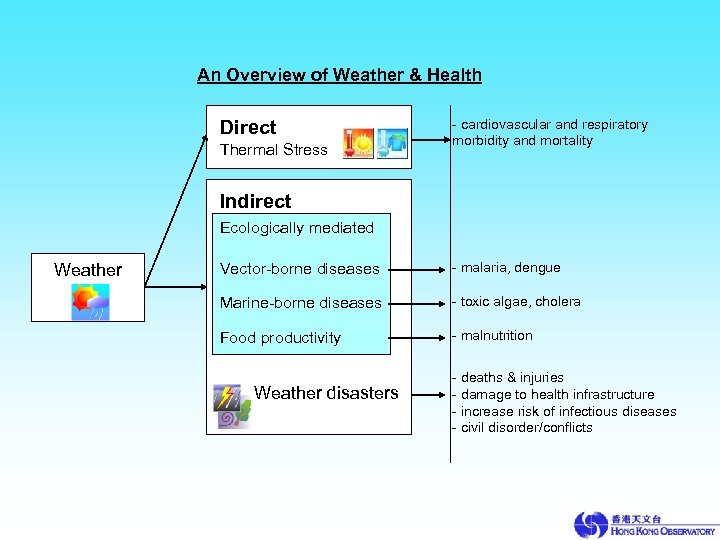 An Overview of Weather & Health Direct Thermal Stress - cardiovascular and respiratory morbidity