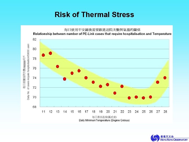 Risk of Thermal Stress 