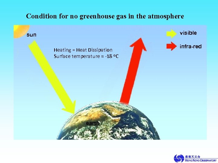 Condition for no greenhouse gas in the atmosphere visible sun Heating = Heat Dissipation