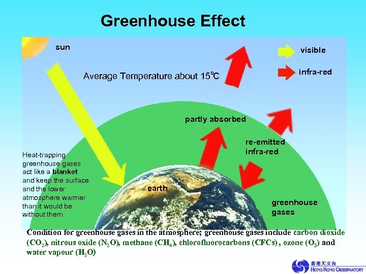 Greenhouse Effect sun visible infra-red Average Temperature about 15℃ partly absorbed Heat-trapping greenhouse gases