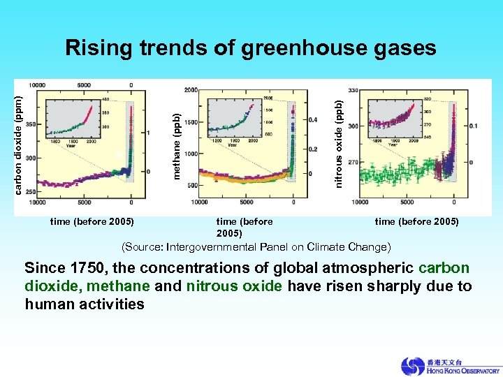nitrous oxide (ppb) methane (ppb) carbon dioxide (ppm) Rising trends of greenhouse gases time