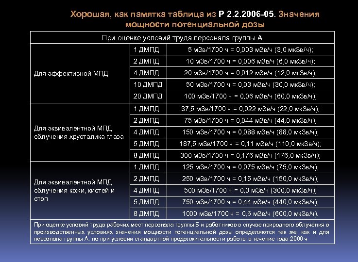 Хорошая, как памятка таблица из Р 2. 2. 2006 -05. Значения мощности потенциальной дозы