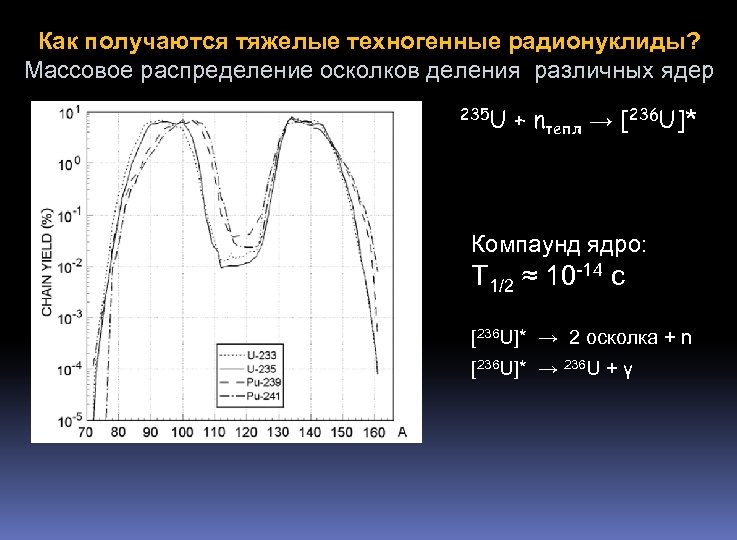 Как получаются тяжелые техногенные радионуклиды? Массовое распределение осколков деления различных ядер 235 U +