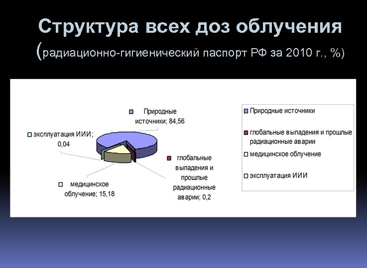 Структура всех доз облучения (радиационно-гигиенический паспорт РФ за 2010 г. , %) 
