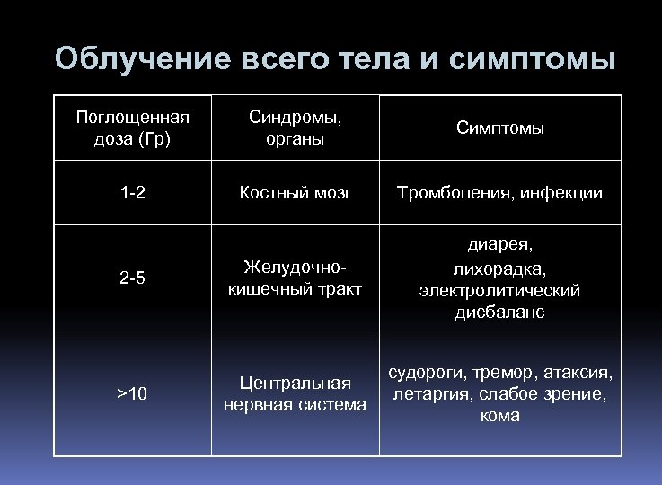 Облучение всего тела и симптомы Поглощенная доза (Гр) Синдромы, органы Симптомы 1 -2 Костный