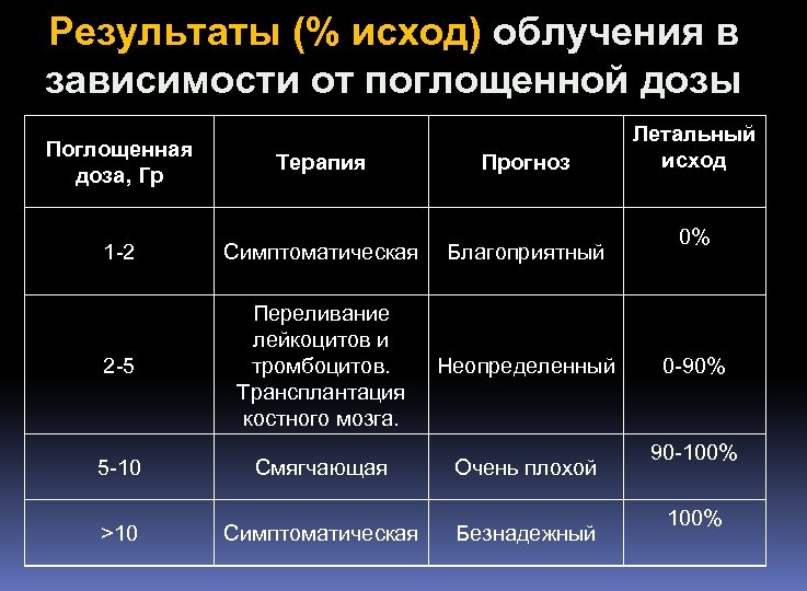 Результаты (% исход) облучения в зависимости от поглощенной дозы Поглощенная доза, Гр Терапия Прогноз