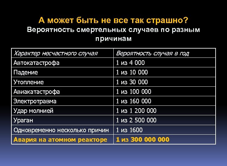 А может быть не все так страшно? Вероятность смертельных случаев по разным причинам Характер