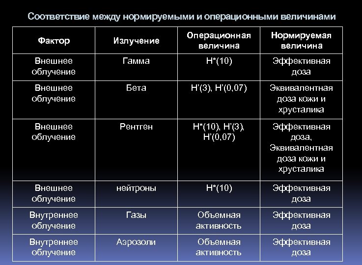 Соответствие между нормируемыми и операционными величинами Фактор Излучение Операционная величина Нормируемая величина Внешнее облучение