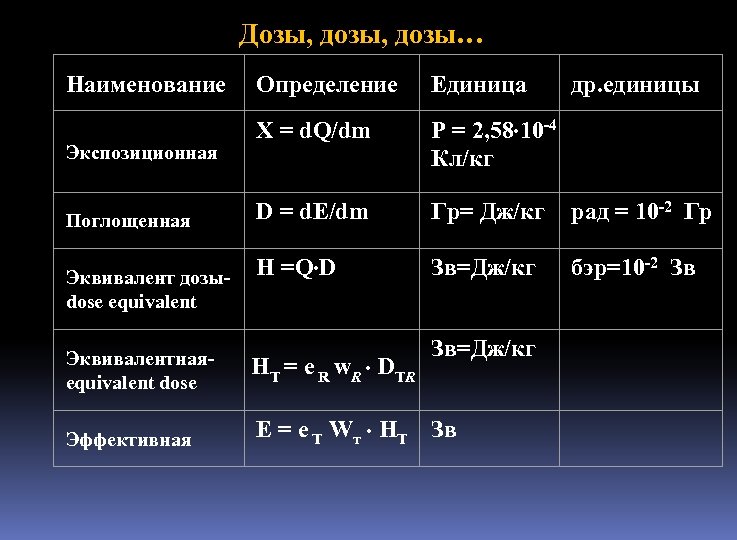 Дозы, дозы… Наименование Экспозиционная Поглощенная Эквивалент дозыdose equivalent Определение Единица др. единицы Х =