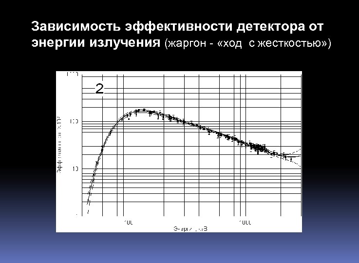 Зависимость эффективности детектора от энергии излучения (жаргон - «ход с жесткостью» ) 
