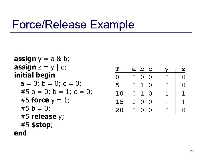 Force/Release Example assign y = a & b; assign z = y | c;