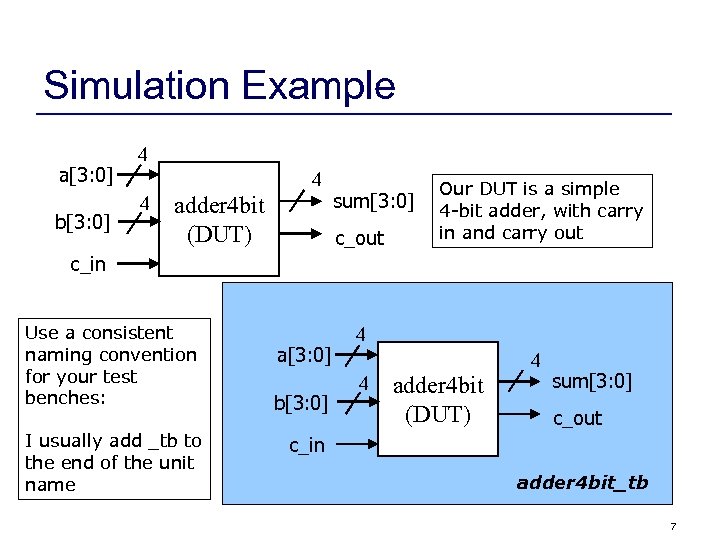 Simulation Example a[3: 0] b[3: 0] 4 4 4 adder 4 bit (DUT) sum[3: