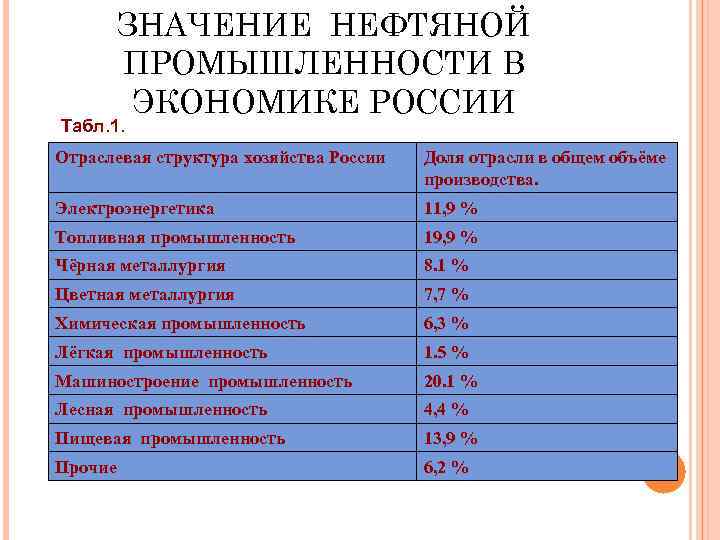 План описания отрасли хозяйства нефтяной отрасли