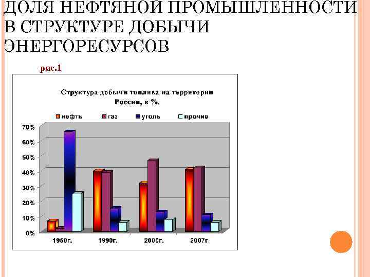 ДОЛЯ НЕФТЯНОЙ ПРОМЫШЛЕННОСТИ В СТРУКТУРЕ ДОБЫЧИ ЭНЕРГОРЕСУРСОВ рис. 1 