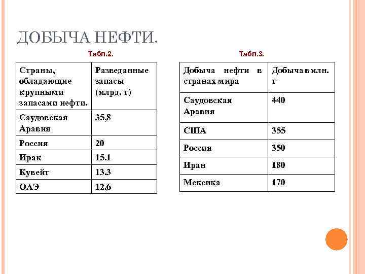 ДОБЫЧА НЕФТИ. Табл. 2. Табл. 3. Саудовская Аравия 35, 8 Россия 20 Ирак 15.