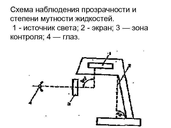 Схема наблюдения прозрачности и степени мутности жидкостей. 1 - источник света; 2 - экран;