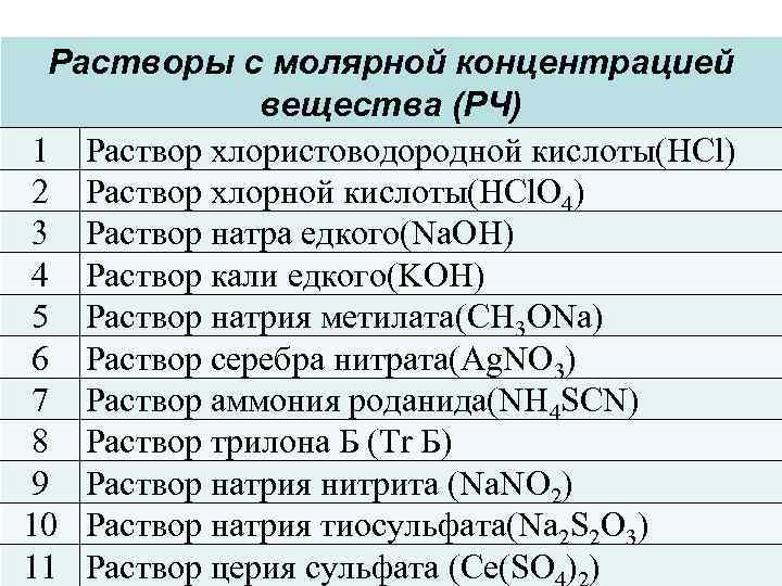 Растворы с молярной концентрацией вещества (РЧ) 1 Раствор хлористоводородной кислоты(HCl) 2 Раствор хлорной кислоты(HCl.