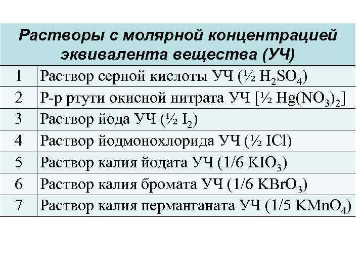 Растворы с молярной концентрацией эквивалента вещества (УЧ) 1 Раствор серной кислоты УЧ (½ H
