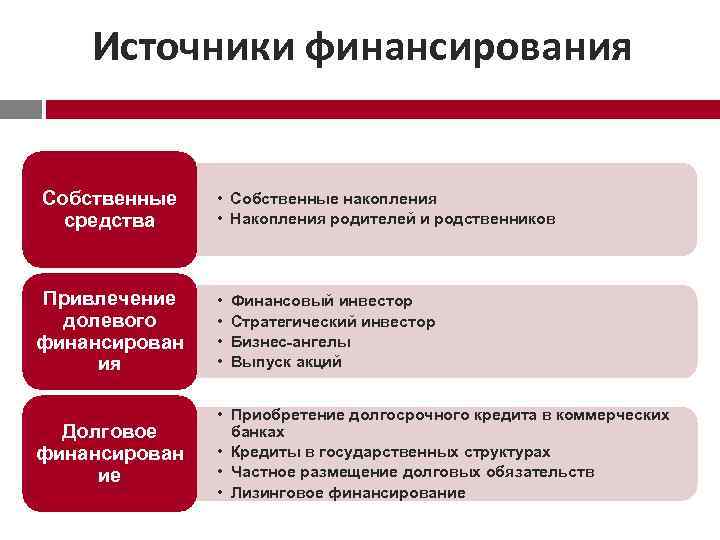 Источники финансирования Собственные средства • Собственные накопления • Накопления родителей и родственников Привлечение долевого