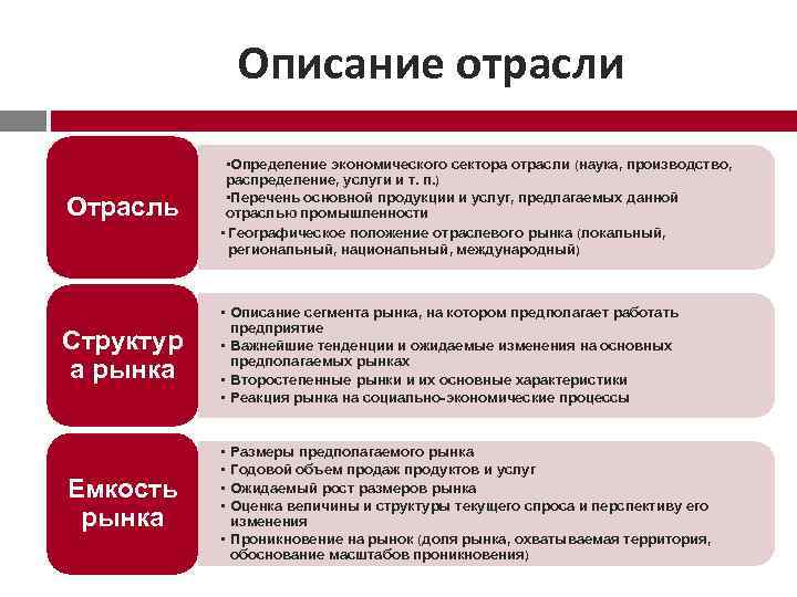 Описание отрасли Отрасль • Определение экономического сектора отрасли (наука, производство, распределение, услуги и т.