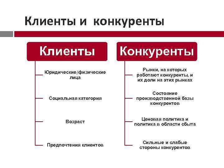 Клиенты и конкуренты Клиенты Конкуренты Юридические/физические лица Рынки, на которых работают конкуренты, и их