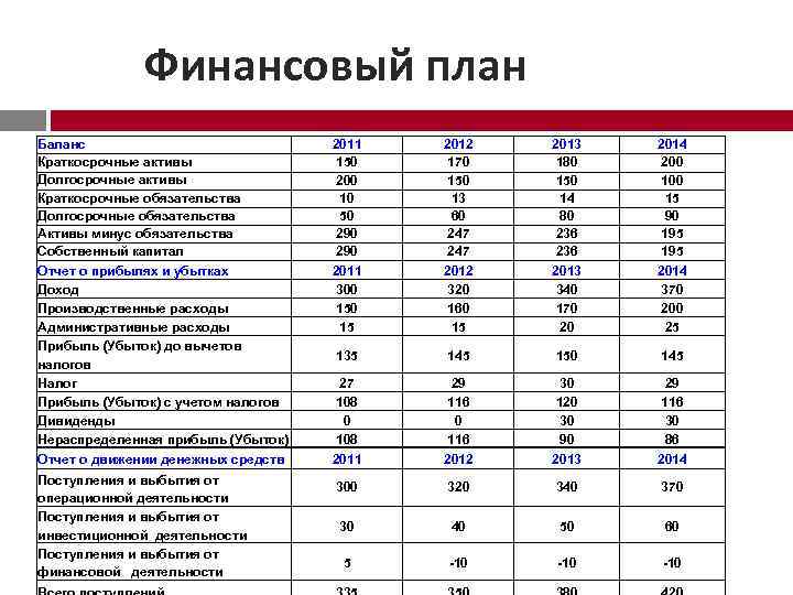 Финансовый план Баланс Краткосрочные активы Долгосрочные активы Краткосрочные обязательства Долгосрочные обязательства Активы минус обязательства