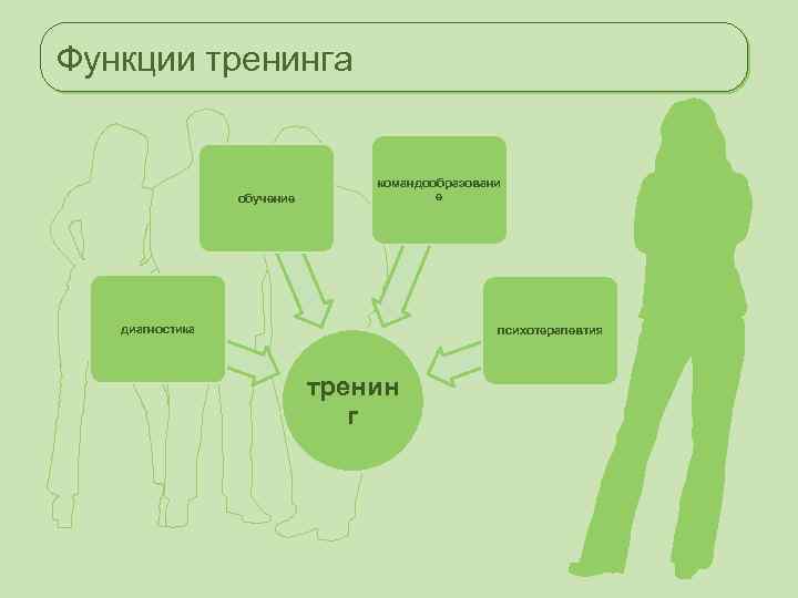 Функции тренинга обучение командообразовани е диагностика психотерапевтия тренин г 