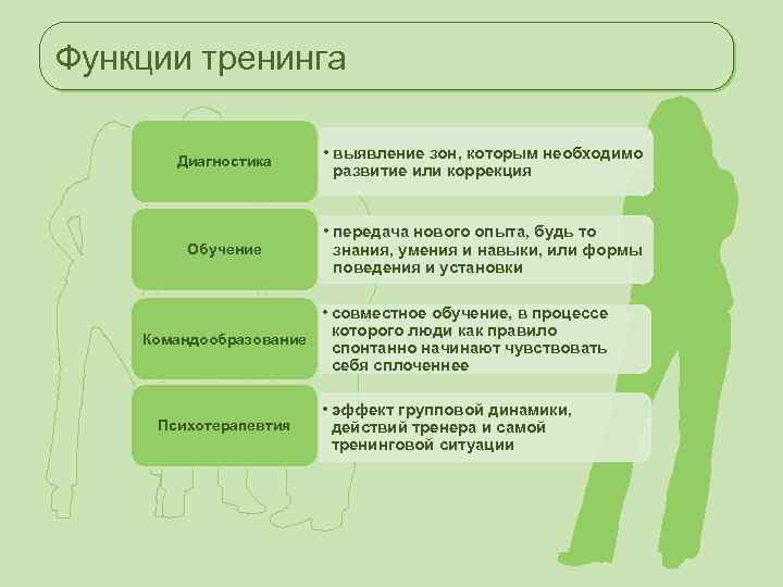 Функции тренинга Диагностика • выявление зон, которым необходимо развитие или коррекция Обучение • передача