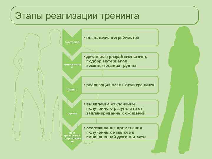 Этапы реализации тренинга • выявление потребностей подготовка планировани е • детальная разработка шагов, подбор