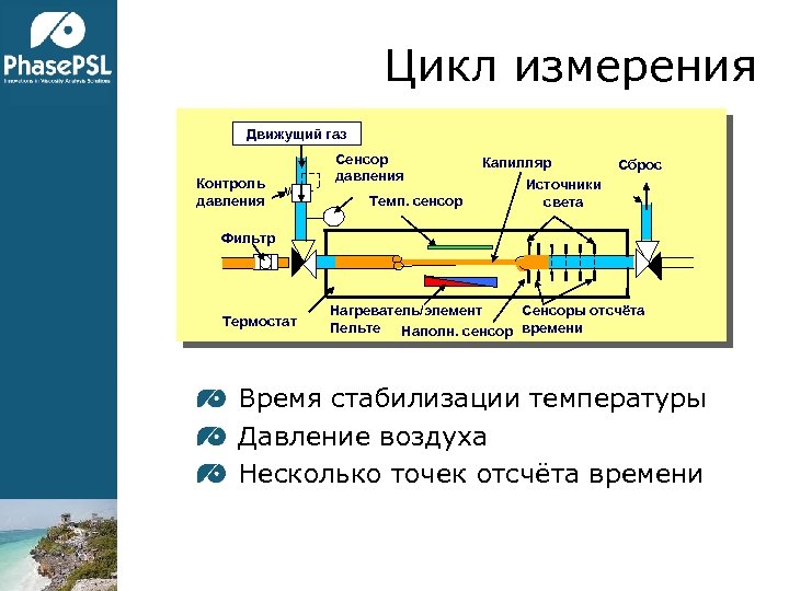 Цикл измерения Движущий газ Контроль давления Сенсор давления Темп. сенсор Капилляр Сброс Источники света