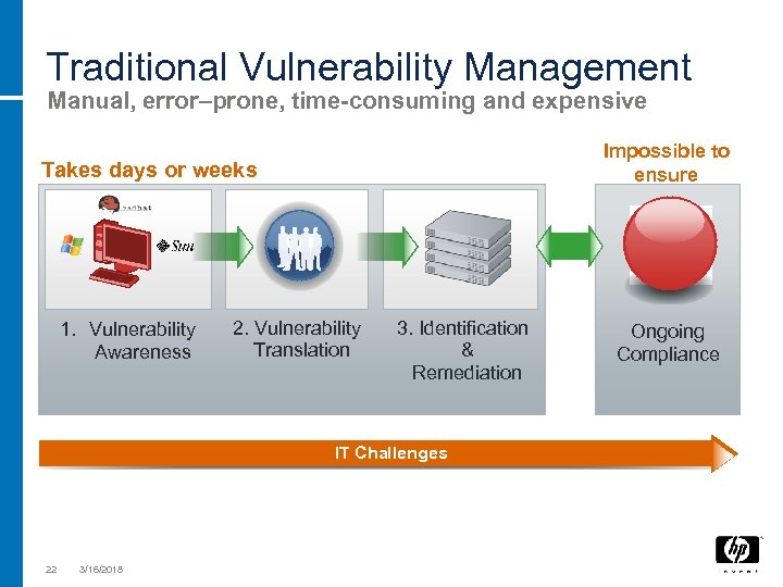 Traditional Vulnerability Management Manual, error–prone, time-consuming and expensive Impossible to ensure Takes days or