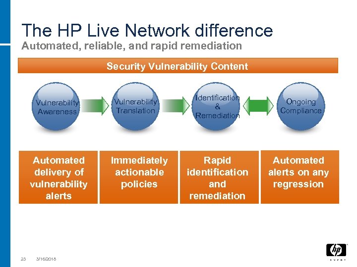 The HP Live Network difference Automated, reliable, and rapid remediation Security Vulnerability Content Vulnerability