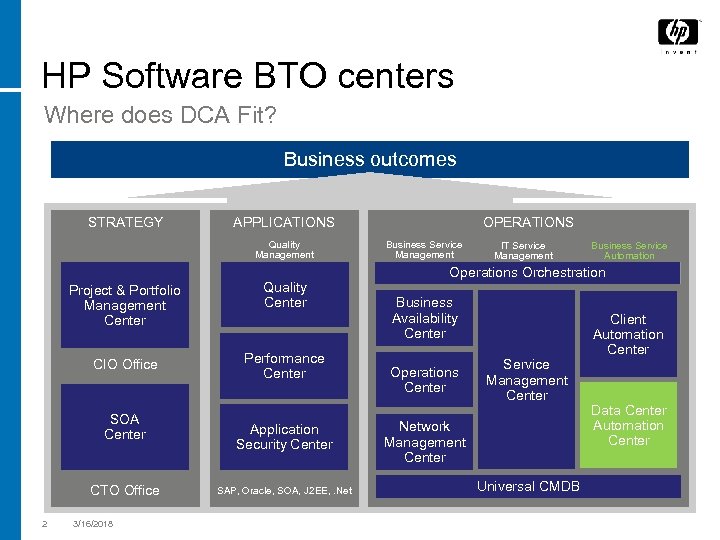 HP Software BTO centers Where does DCA Fit? Business outcomes STRATEGY APPLICATIONS Quality Management